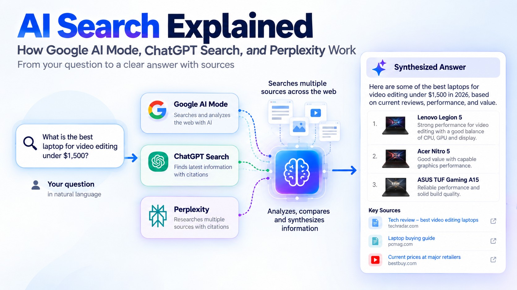 AI Search Explained: How Google AI Mode, ChatGPT Search, and Perplexity Work